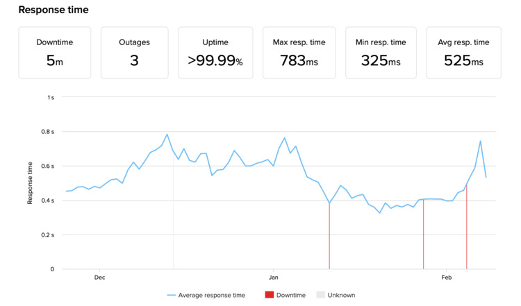Hostgator  responce time
